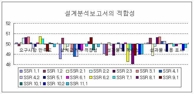 설계분석보고서의 적합성에 대한 표준점수 분포 (RF)