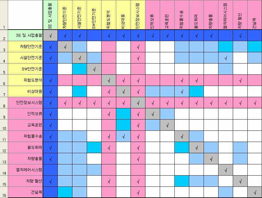 1차 인터페이스 조정 매트릭스(ICM)