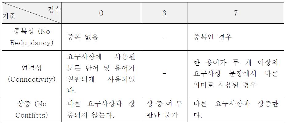 집합확인 평가 기준