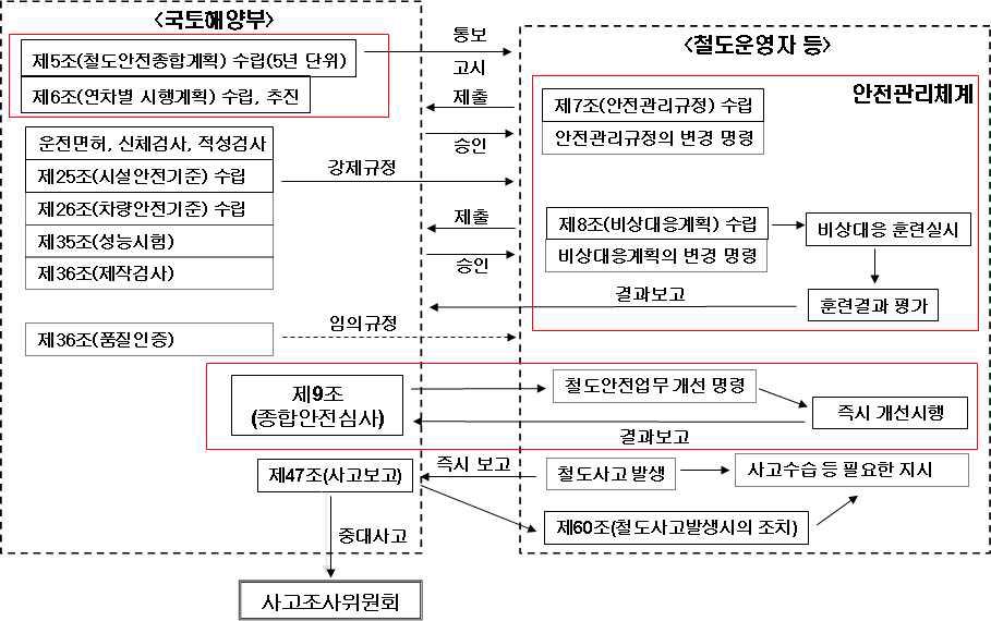 현행 국내 철도안전관리체계