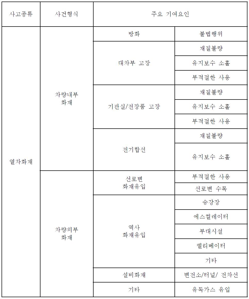 열차화재사고의 사고 형식 및 주요 기여 요인