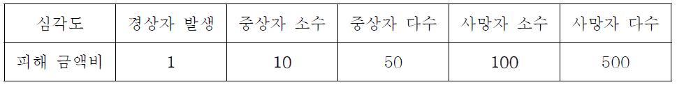 심각도에 따른 피해 금액 비율 산정표