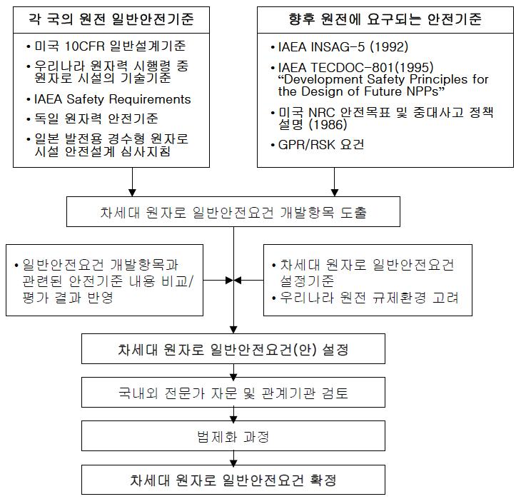 차세대 원자로 일반안전요건의 개발 흐름도