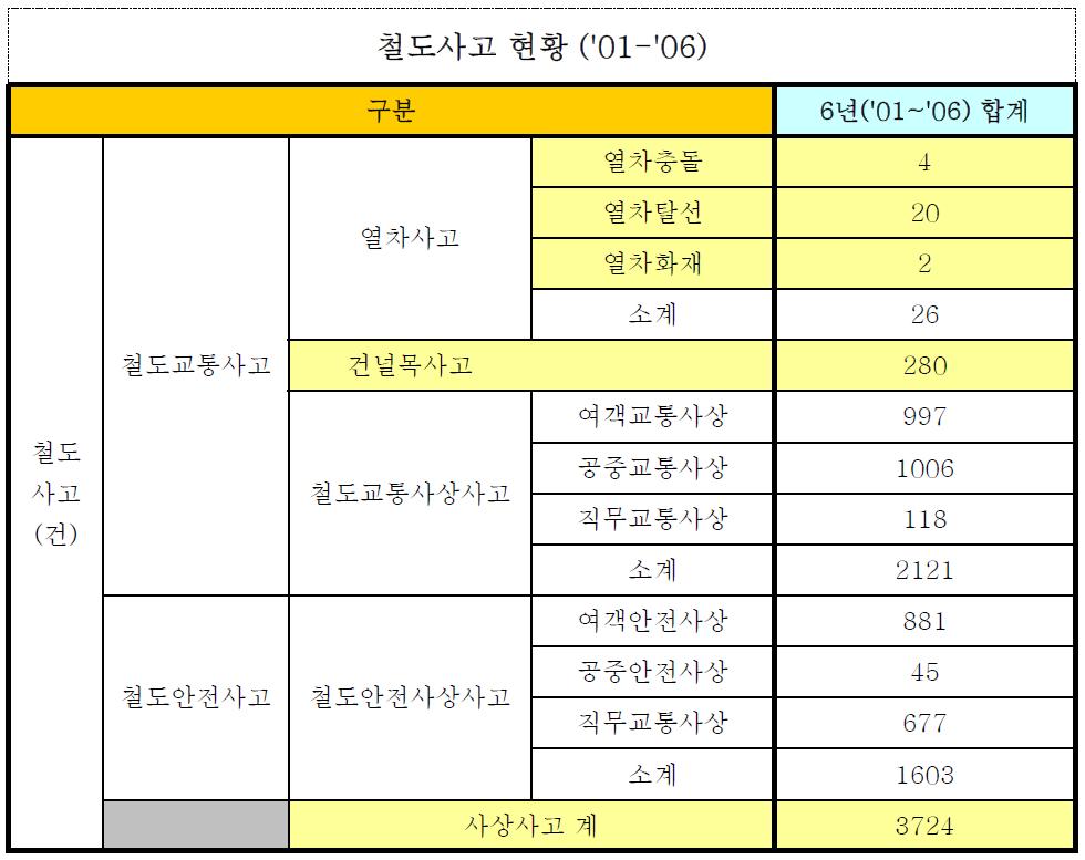 ‘01-’06년 철도사고 현황 통계 (일부 발췌)