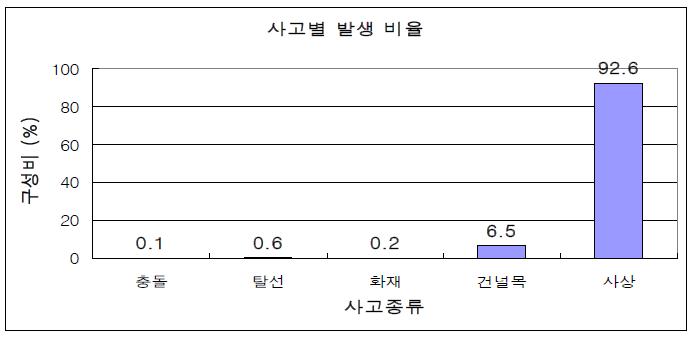 사고별 발생 비율