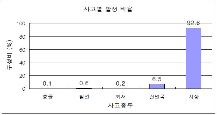 사고별 발생 비율