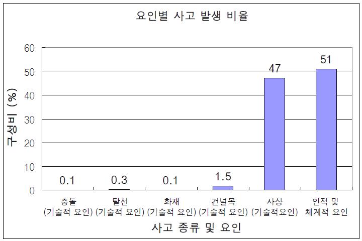 발생요인에 따른 사고별 발생 비율