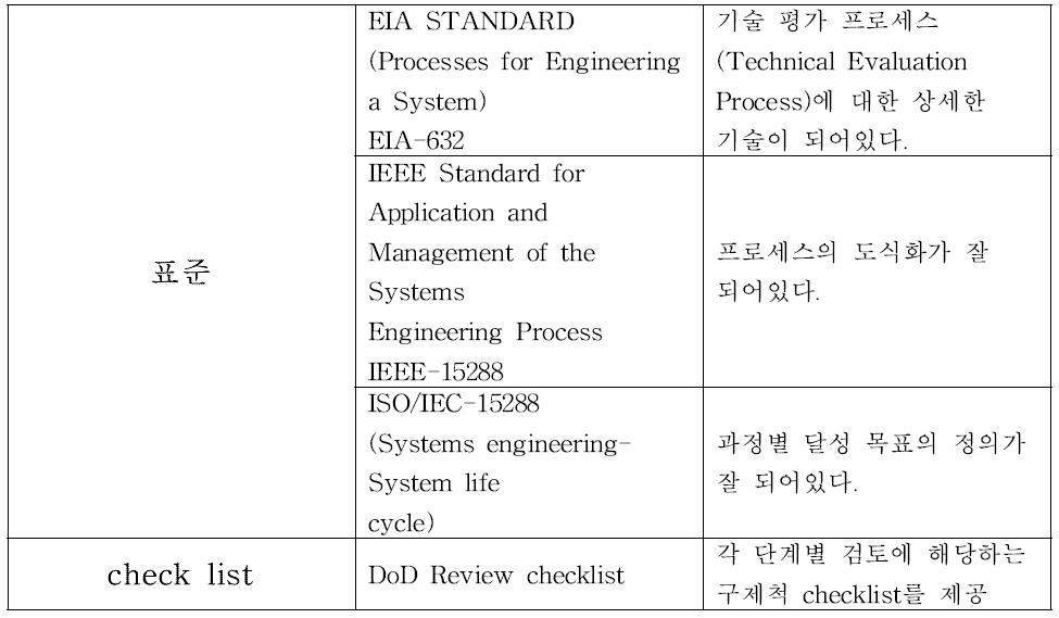 시스템 엔지니어링 국제 표준