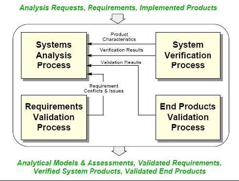 Technical Evaluation Processes