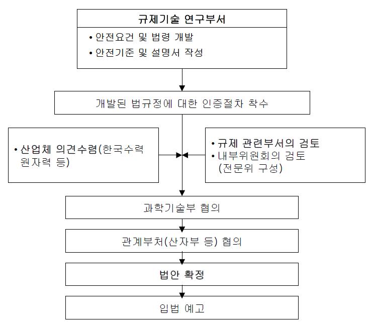 안전요건 법제화 절차