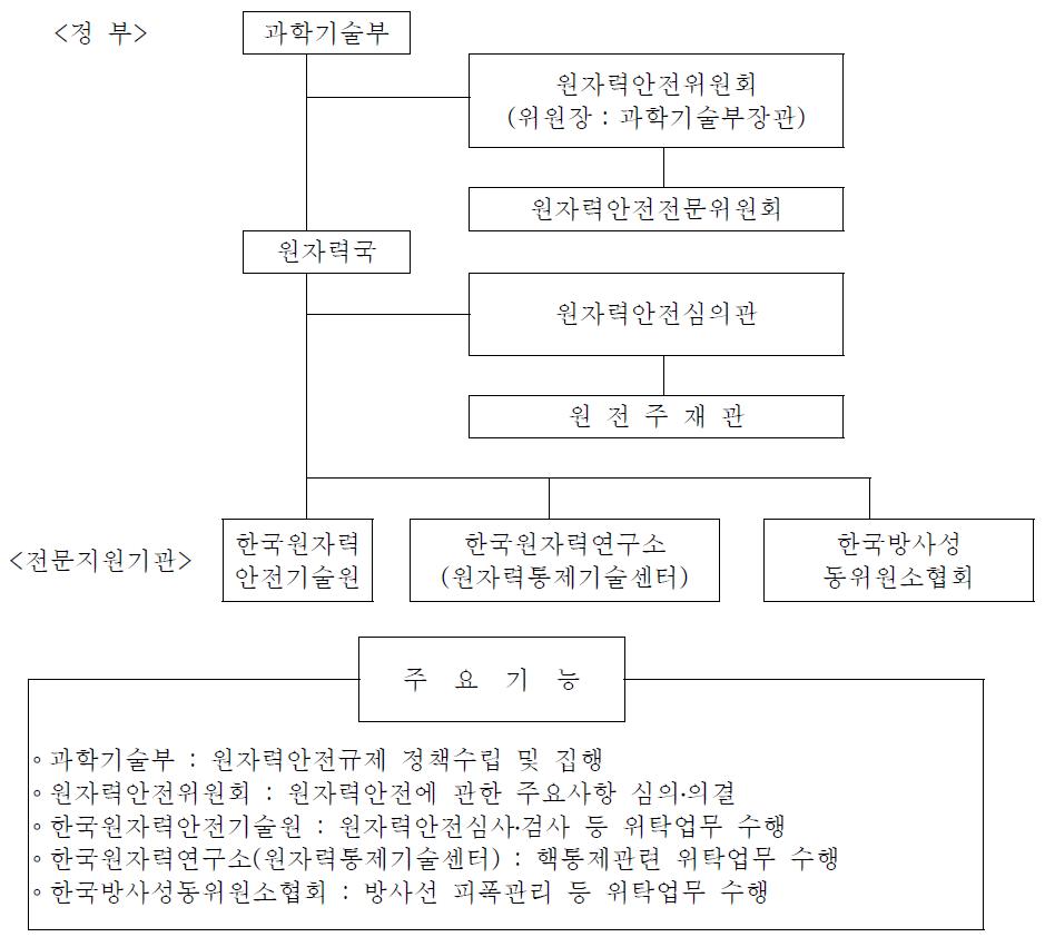 법 규정 유지보수 절차