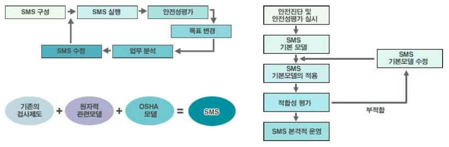 SMS 운영방안