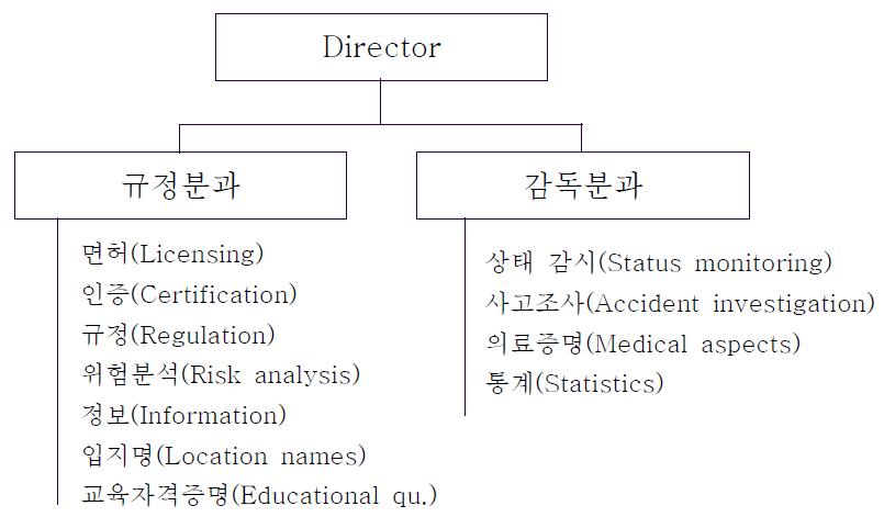 스웨덴 철도감독국 조직체계