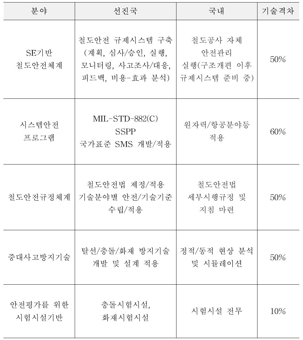 분야별 국내·외 기술수준 비교표