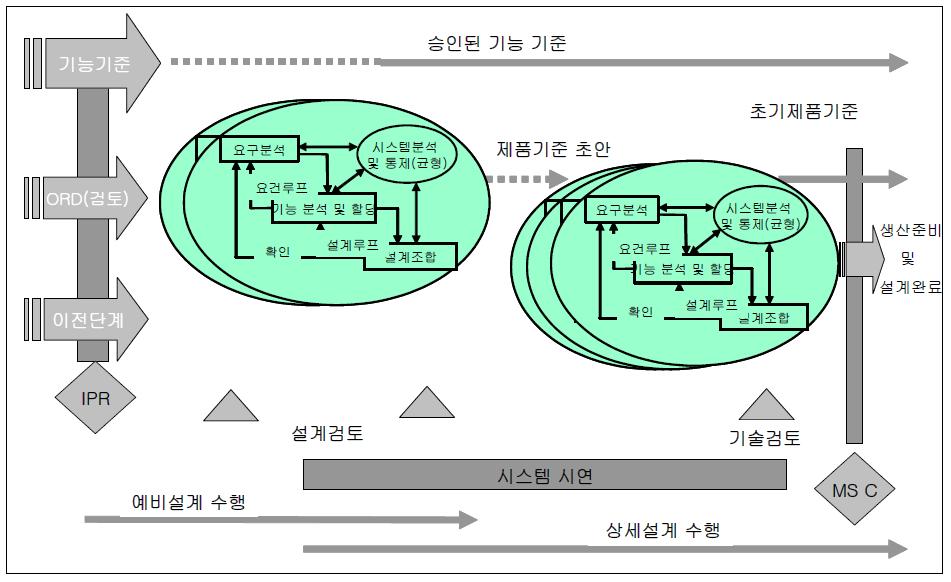 시스템 설계단계에서의 SE프로세스