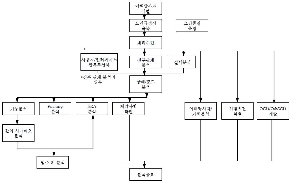 요건분석 프로세스