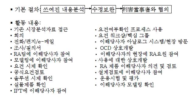 이해당사자의 요건확인 절차 및 활동내용