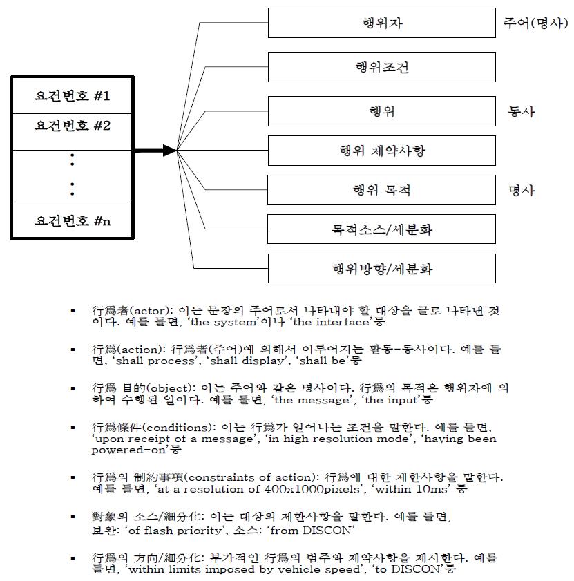 요건문장 기본형태