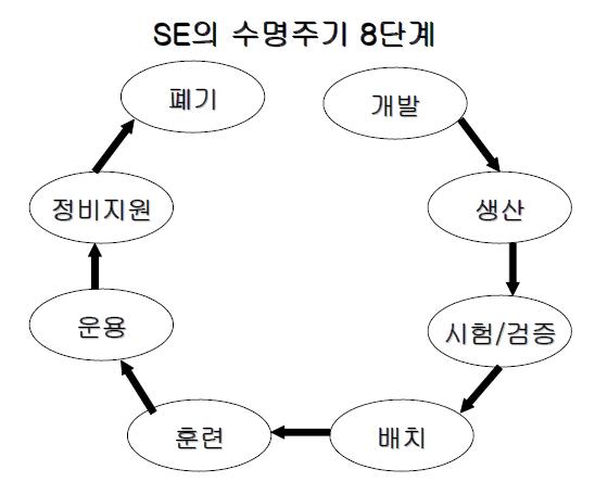 시스템 수명주기 주요 8대 기능