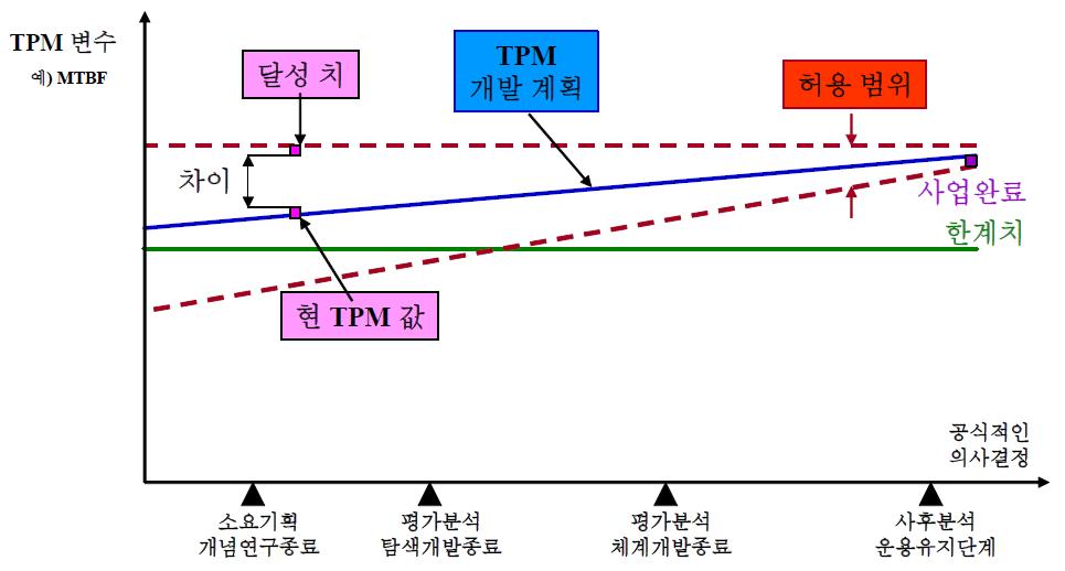 TPM 단계별 추적관리 사례