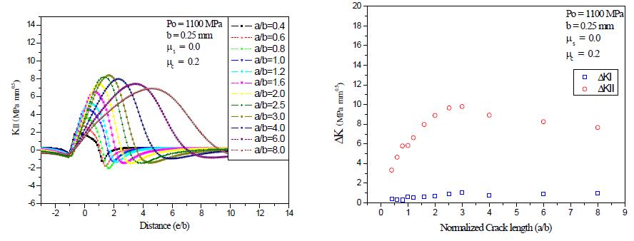 균열길이 변화에 따른 KII 변화 및 ΔK 변화 (μs = 0.0)