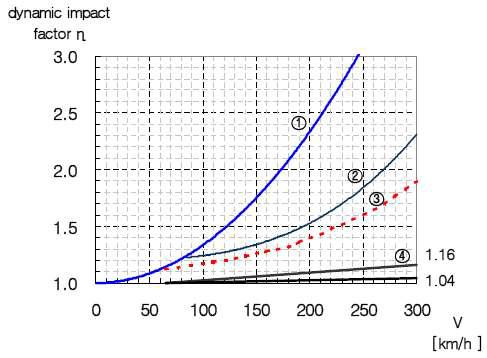 동충격계수(dynamic impact factor)