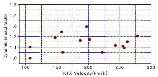 토공구간에서의 KTX 동충격계수 측정데이터