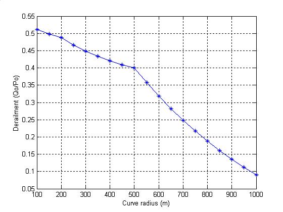 곡선반경의 변화에 따른 추정탈선계수의 영향