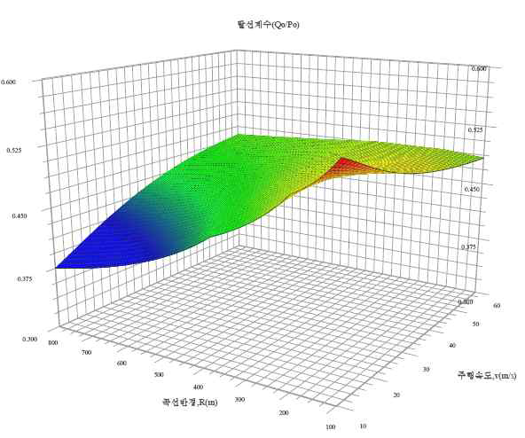 곡선 통과속도와 곡선반경간의 민감도 해석