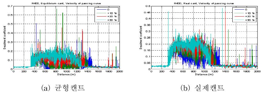 원곡선 통과속도 증가에 따른 균형캔트와 실제캔트에서의탈선계수(R400)