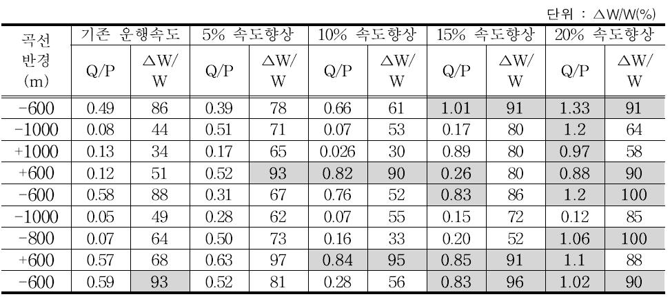 곡선구간별 탈선계수(Q/P) 과 윤중감소율(△W/W) 의 최대수치