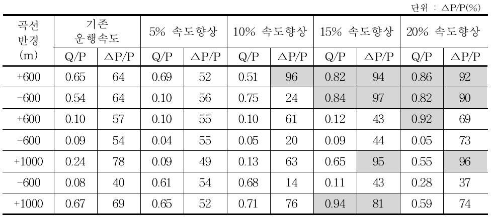 동대구→남성현 하행구간의 곡선구간별 탈선계수(Q/P)와윤중감소율(△P/P)의 최대치(동대구→고모 구간(하행))