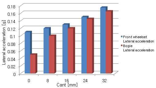 캔트 변화에 따른 전방윤축/좌우 방향가속도 RMS값 : 주행속도 0∼50 km/h (1/5 scale)