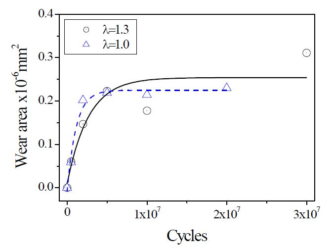 Relationships between fretting wear and fatigue cycles below fretting fatigue limit