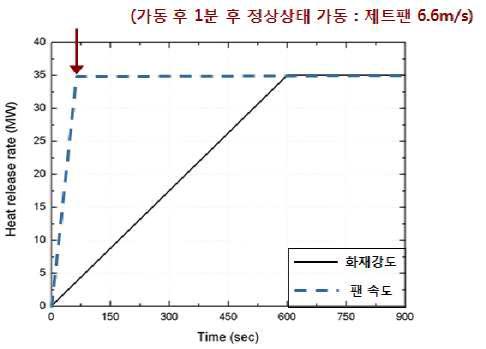 시간에 따른 화재 강도 곡선 및 제연팬 가동 조건.