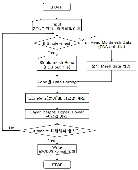 Flow chart of the program.
