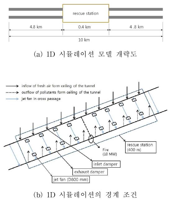 전체 터널구간을 해석하기 위한 1D 시뮬레이션의 개략도