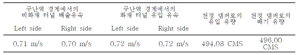 교행로 간격에 따른 1D 시뮬레이션 결과