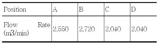 Capacity and position of ventilation fans