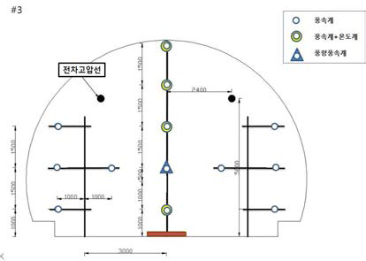 Measuring Points in Section 3