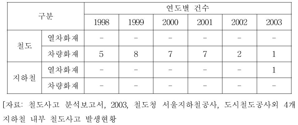 철도 및 지하철 화재사고 발생현황