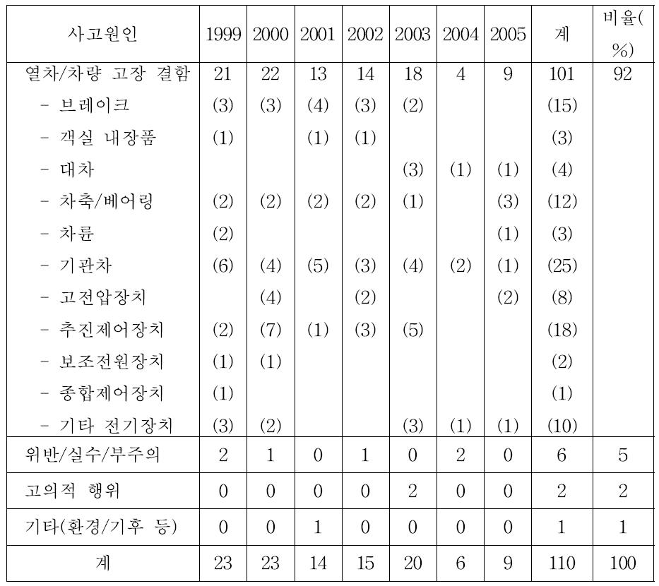 국내 차량화재사고 원인별 빈도 (1999～2005)