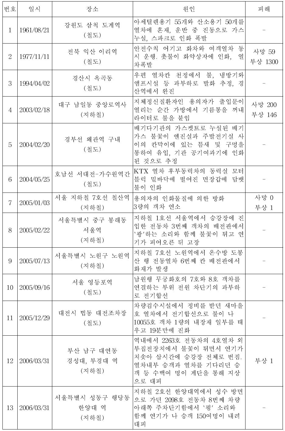 국내 주요 차량화재사고