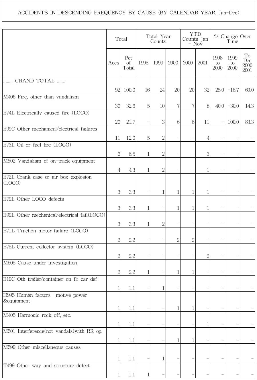 Accidents in Descending Frequency by Fire/Violent Rupture (1998～2001)