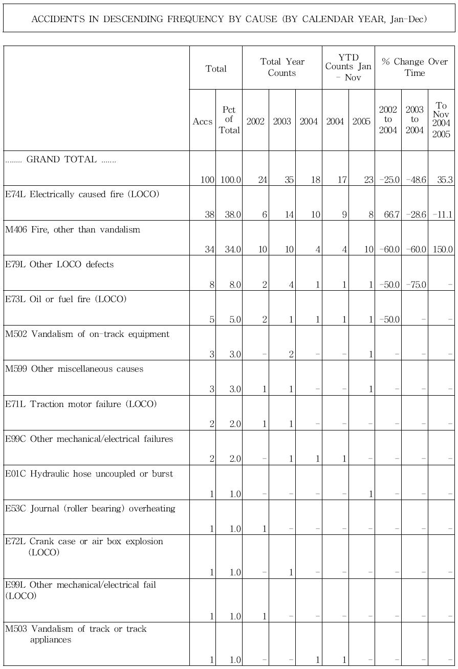 Accidents in Descending Frequency by Fire/Violent Rupture (2002～2005, FRA)