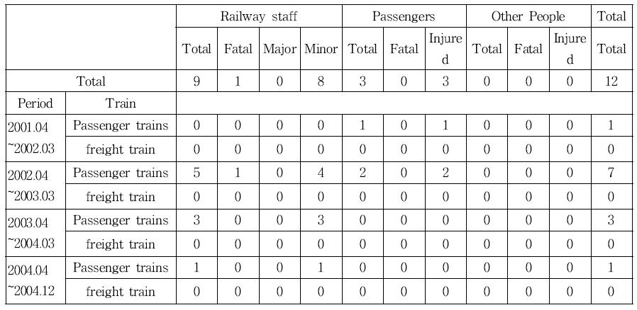 Casualties in train incidents in 2001.04～2004.12 : Fire in train