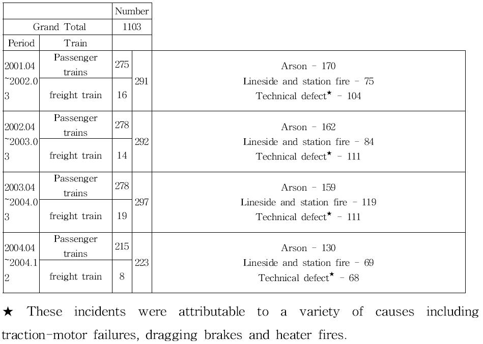 Total number of train incidents in 2001.04～2004.12 : Fire in train