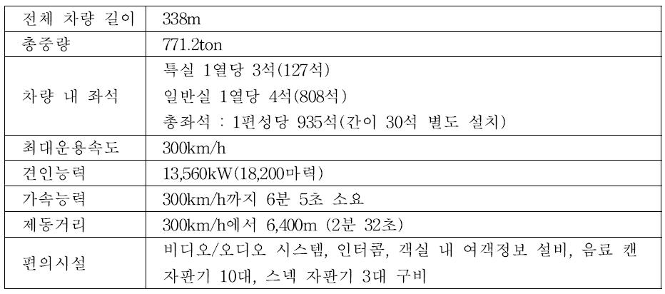 KTX차량 제원