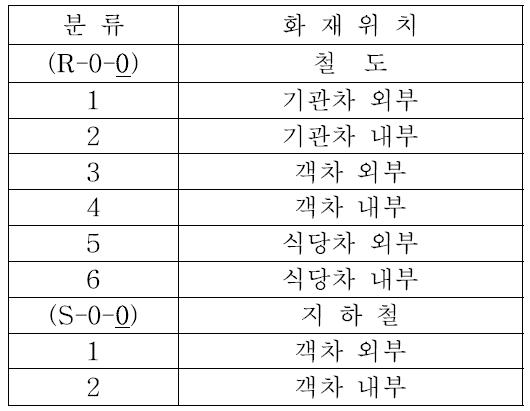 화재 위치 분류