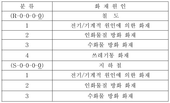 화재 원인 분류